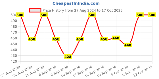 ajio.com white world Embellished Slip-On Mules white world Price History Graph from 27 Aug 2024 to 16 Oct 2025