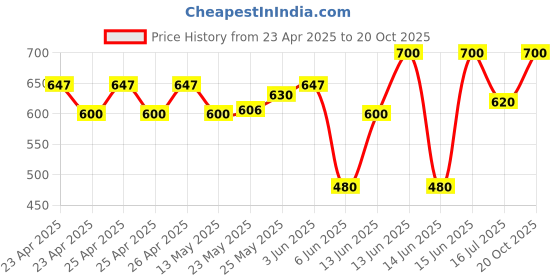 ajio.com white world Girls Printed Fit & Flare Dress white world Price History Graph from 23 Apr 2025 to 20 Oct 2025
