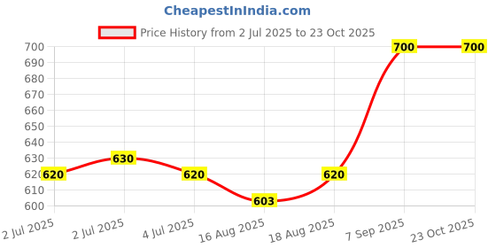 ajio.com white world Girls Printed Fit & Flare Dress white world Price History Graph from 2 Jul 2025 to 22 Oct 2025