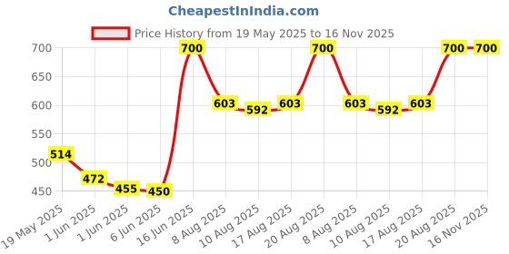 ajio.com white world Girls Printed Fit & Flare Dress white world Price History Graph from 19 May 2025 to 16 Nov 2025