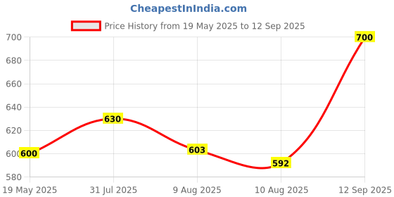 ajio.com white world Girls Printed Fit & Flare Dress white world Price History Graph from 19 May 2025 to 12 Sep 2025
