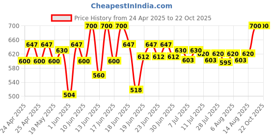 ajio.com white world Girls Printed Fit & Flare Dress white world Price History Graph from 24 Apr 2025 to 22 Oct 2025