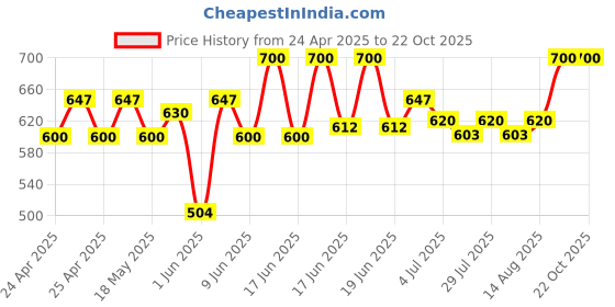 ajio.com white world Girls Printed Fit & Flare Dress white world Price History Graph from 24 Apr 2025 to 21 Oct 2025