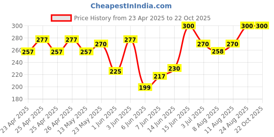 ajio.com white world Girls Printed Tank Top white world Price History Graph from 23 Apr 2025 to 21 Oct 2025