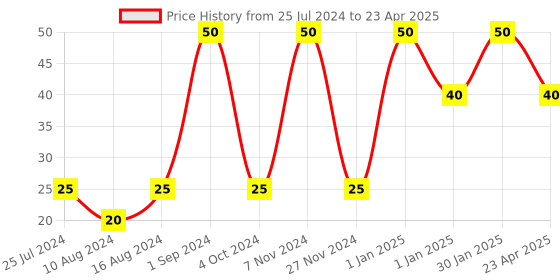 ajio.com muji Whiteboard Marker Refill Ink Red muji Price History Graph from 25 Jul 2024 to 23 Apr 2025