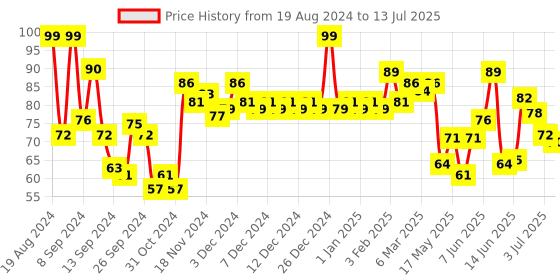ajio.com majestique Whitehead And Blackhead Extractor And Remover majestique Price History Graph from 19 Aug 2024 to 13 Jul 2025