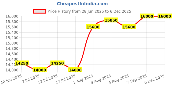 ajio.com whitemuds Genuine Leather Lace-Up Brogues Shoes whitemuds Price History Graph from 28 Jun 2025 to 3 Dec 2025