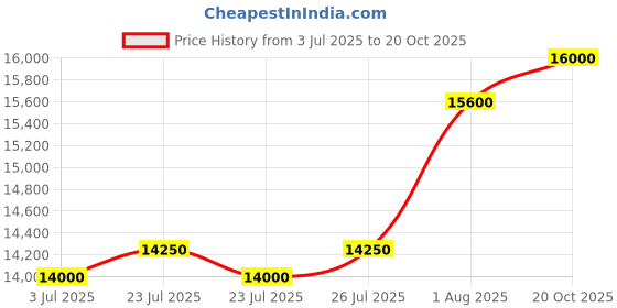 ajio.com whitemuds Genuine Leather Triple-Strap Monks  whitemuds Price History Graph from 3 Jul 2025 to 20 Oct 2025