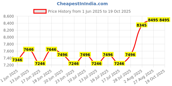 ajio.com whitemuds Men Almond-Toe Slip-On Shoes whitemuds Price History Graph from 1 Jun 2025 to 17 Oct 2025