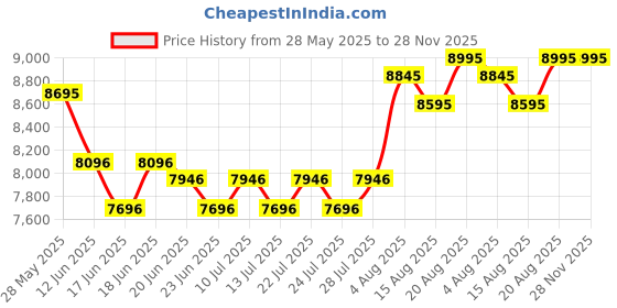 ajio.com whitemuds Men Formal Lace-Up Shoes with Full-grain leather upper whitemuds Price History Graph from 28 May 2025 to 28 Nov 2025