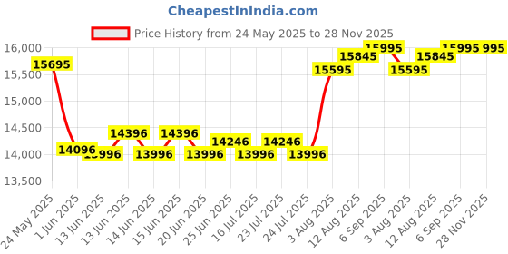ajio.com whitemuds Men Formal Lace-Up Shoes with Full-grain leather upper whitemuds Price History Graph from 24 May 2025 to 27 Nov 2025