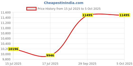 ajio.com whitemuds Men Formal Shoes   whitemuds Price History Graph from 15 Jul 2025 to 4 Oct 2025