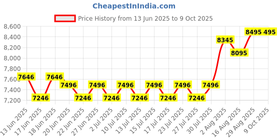 ajio.com whitemuds Men Lace-Up Shoes with Pointed Toes whitemuds Price History Graph from 13 Jun 2025 to 9 Oct 2025