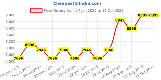 ajio.com whitemuds Men Lace-Up Shoes with Pointed Toes whitemuds Price History Graph from 17 Jun 2025 to 11 Oct 2025