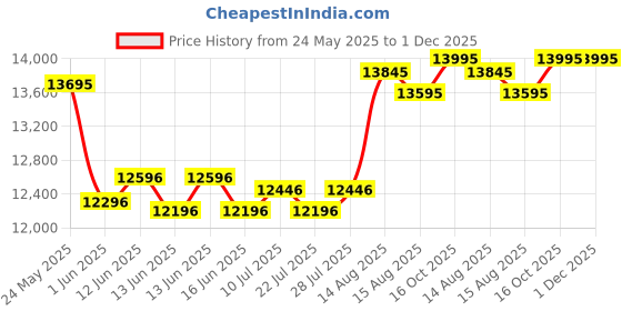 ajio.com whitemuds Men Monks with Full-grain leather upper whitemuds Price History Graph from 24 May 2025 to 1 Dec 2025