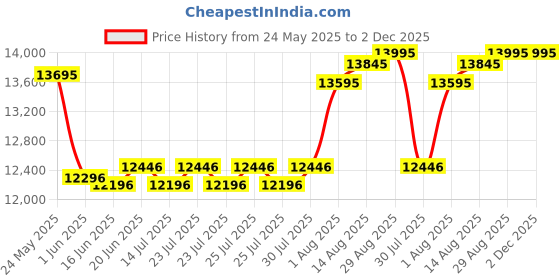 ajio.com whitemuds Men Monks with Full-grain leather upper whitemuds Price History Graph from 24 May 2025 to 1 Dec 2025