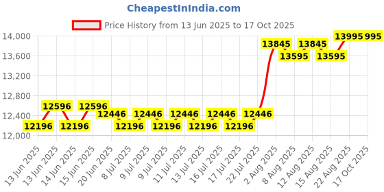 ajio.com whitemuds Men Round-Toe Slip-On Shoes whitemuds Price History Graph from 13 Jun 2025 to 16 Oct 2025