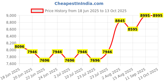 ajio.com whitemuds Men Round-Toe Slip-On Shoes whitemuds Price History Graph from 18 Jun 2025 to 13 Oct 2025