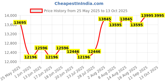 ajio.com whitemuds Men Slip-On Shoes with Full-grain leather upper whitemuds Price History Graph from 25 May 2025 to 13 Oct 2025