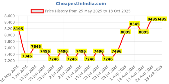 ajio.com whitemuds Men Slip-On Shoes with Full-grain leather upper whitemuds Price History Graph from 25 May 2025 to 12 Oct 2025