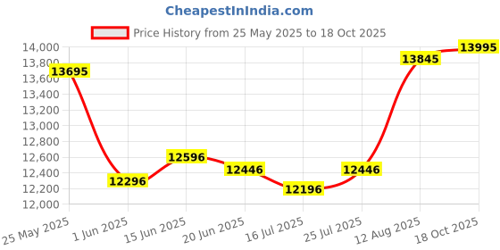 ajio.com whitemuds Men Slip-On Shoes with Full-grain leather upper whitemuds Price History Graph from 25 May 2025 to 18 Oct 2025