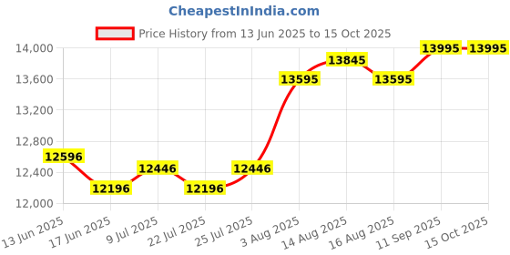 ajio.com whitemuds Men Slip-On Shoes with Full-grain leather upper whitemuds Price History Graph from 13 Jun 2025 to 15 Oct 2025