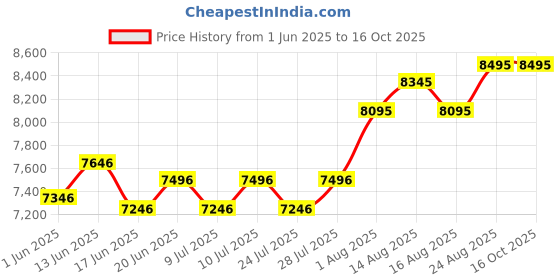 ajio.com whitemuds Men Slip-On Shoes with Full-grain leather upper whitemuds Price History Graph from 1 Jun 2025 to 16 Oct 2025