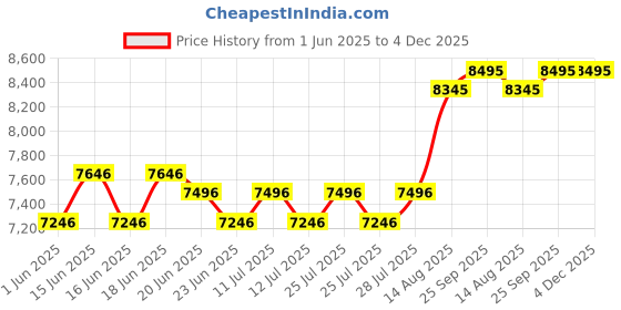 ajio.com whitemuds Men Slip-On Shoes with Full-grain leather upper whitemuds Price History Graph from 1 Jun 2025 to 3 Dec 2025