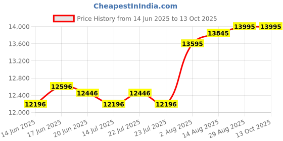 ajio.com whitemuds Men Slip-On Shoes with Full-grain leather upper whitemuds Price History Graph from 14 Jun 2025 to 13 Oct 2025