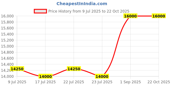 ajio.com whitemuds Oxfords Formal Lace-Up Shoes whitemuds Price History Graph from 9 Jul 2025 to 21 Oct 2025