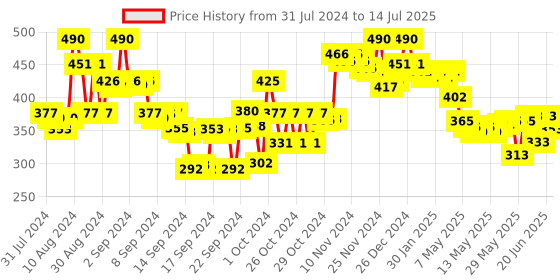 ajio.com o3+ Whitening & Brightening Cream SPF 30 o3+ Price History Graph from 31 Jul 2024 to 14 Jul 2025