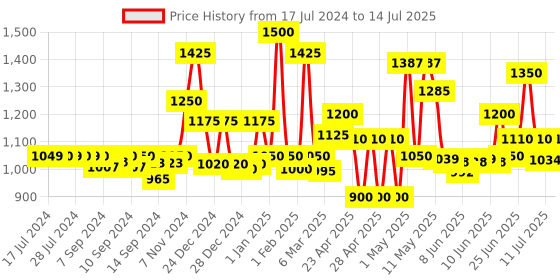 ajio.com homesake Whitewash Sculptural Table Lamp with Shade homesake Price History Graph from 17 Jul 2024 to 14 Jul 2025
