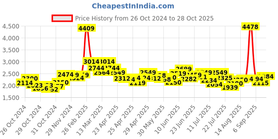 ajio.com louis stitch Whole-cut Shoes with PU upper louis stitch Price History Graph from 26 Oct 2024 to 28 Oct 2025