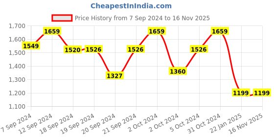 ajio.com whoosh Girls Floral Print 2-Piece A-Line Kurta Set whoosh Price History Graph from 7 Sep 2024 to 16 Nov 2025