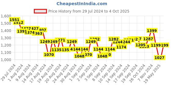 ajio.com whoosh Printed Lounge Pants & Top Set whoosh Price History Graph from 29 Jul 2024 to 4 Oct 2025