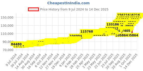 ajio.com whp jewellers 24KT (999) 11 gm Combo (10 gm+1 gm) Yellow Gold Coins whp jewellers Price History Graph from 9 Jul 2024 to 14 Dec 2025