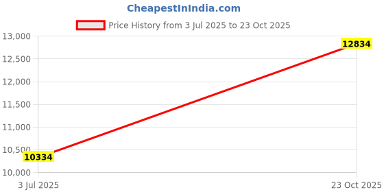 ajio.com WHP JEWELLERS Nature's Leaf Yellow Gold Earrings for Women 22 KT whp jewellers Price History Graph from 3 Jul 2025 to 23 Oct 2025