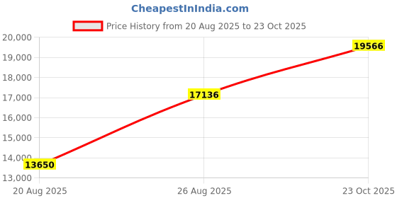 ajio.com whp jewellers Women Rose Gold Chain whp jewellers Price History Graph from 20 Aug 2025 to 23 Oct 2025