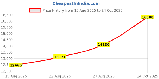 ajio.com whp jewellers Women Yellow Gold Royale Single Maniwati whp jewellers Price History Graph from 15 Aug 2025 to 24 Oct 2025