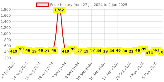 ajio.com habere india Wicker Chand Hamper Basket habere india Price History Graph from 27 Jul 2024 to 2 Jun 2025