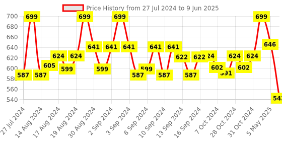 ajio.com habere india Wicker Chand Hamper Basket habere india Price History Graph from 27 Jul 2024 to 9 Jun 2025