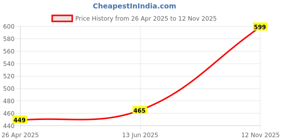 ajio.com habere india Wicker Hamper Basket with Handle habere india Price History Graph from 26 Apr 2025 to 12 Nov 2025