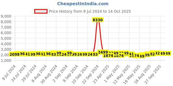 ajio.com habere india Wicker Laundry Basket With Lid habere india Price History Graph from 9 Jul 2024 to 13 Oct 2025