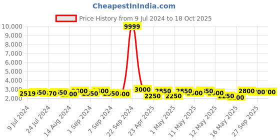ajio.com habere india Wicker Laundry Basket With Lid habere india Price History Graph from 9 Jul 2024 to 18 Oct 2025