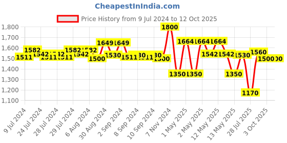 ajio.com habere india Wicker Laundry Baskets with Lid habere india Price History Graph from 9 Jul 2024 to 12 Oct 2025