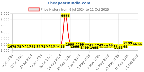 ajio.com habere india Wicker Laundry Baskets with Lid habere india Price History Graph from 9 Jul 2024 to 11 Oct 2025
