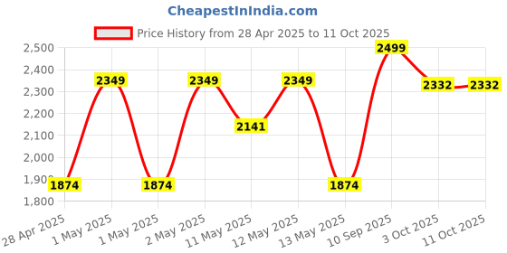 ajio.com habere india Wicker Laundry Baskets with Lid habere india Price History Graph from 28 Apr 2025 to 11 Oct 2025