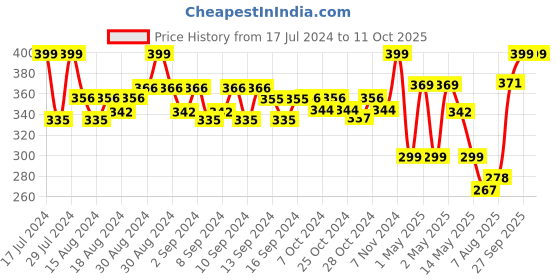 ajio.com habere india Wicker Round Hamper Basket with Handle habere india Price History Graph from 17 Jul 2024 to 11 Oct 2025
