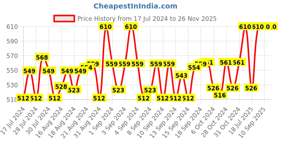 ajio.com french accent Wide Belt with Buckle Closure french accent Price History Graph from 17 Jul 2024 to 25 Nov 2025