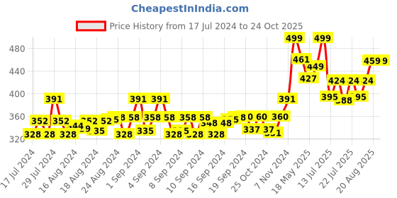 ajio.com sazara Wide Belt with Stainless Steal Buckle Closure sazara Price History Graph from 17 Jul 2024 to 24 Oct 2025